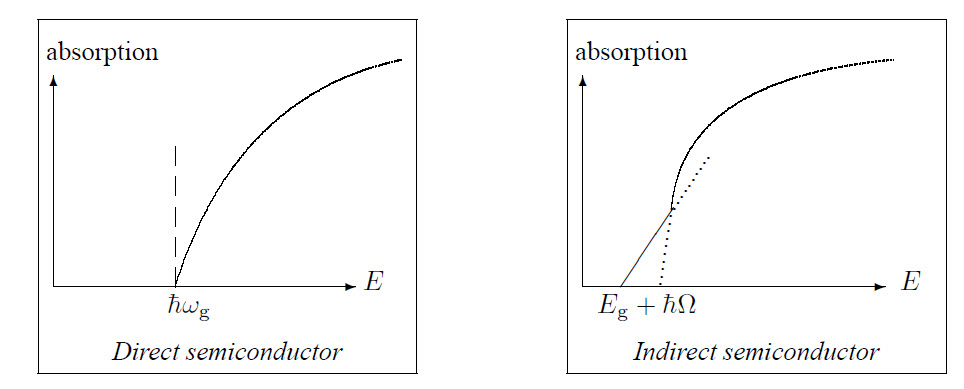 Absorption spectra semiconductors